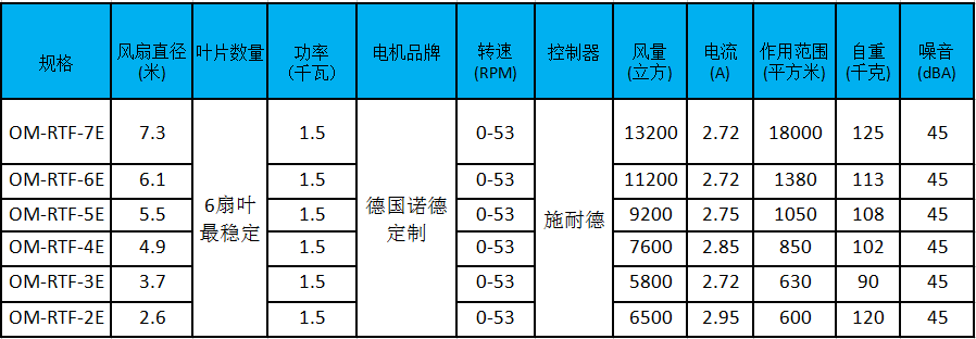 大型工業風扇參數、型號